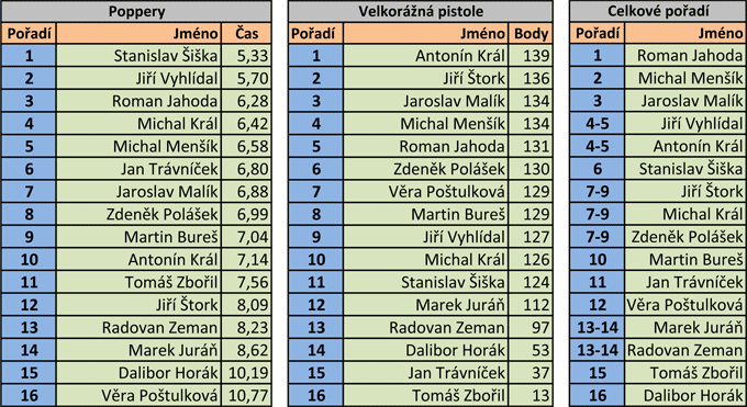 Putovni Pohar Starosty Mesta Unicova Vysledky